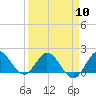 North Fork, 2 miles above entrance tide chart for Wednesday, April 10, 2024