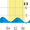 North Fork, 2 miles above entrance tide chart for Saturday, April 13, 2024