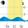 North Fork, 2 miles above entrance tide chart for Monday, April 1, 2024