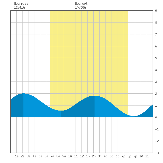North Fork, 2 miles above entrance tide chart for Monday, April 29, 2024