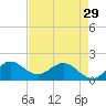 North Fork, 2 miles above entrance tide chart for Monday, April 29, 2024