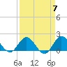 North Fork, 2 miles above entrance tide chart for Sunday, April 7, 2024