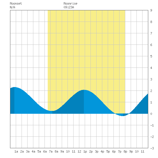 North Fork, 2 miles above entrance tide chart for Saturday, May 11, 2024
