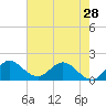 North Fork, 2 miles above entrance tide chart for Tuesday, May 28, 2024