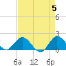 North Fork, 2 miles above entrance tide chart for Sunday, May 5, 2024