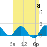 North Fork, 2 miles above entrance tide chart for Wednesday, May 8, 2024