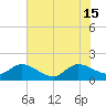 North Fork, 2 miles above entrance tide chart for Saturday, June 15, 2024