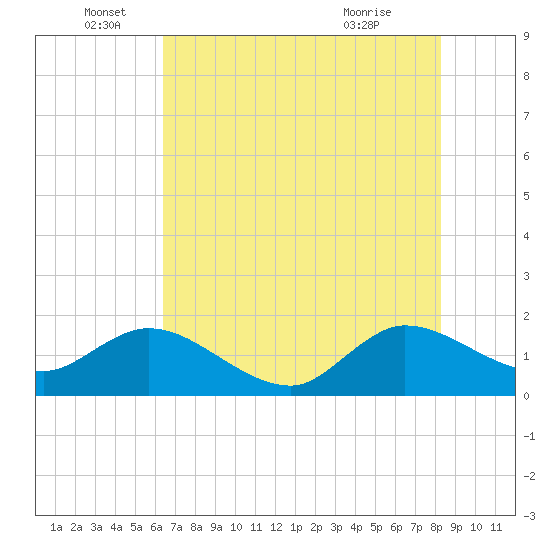 North Fork, 2 miles above entrance tide chart for Sunday, June 16, 2024