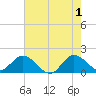 North Fork, 2 miles above entrance tide chart for Saturday, June 1, 2024