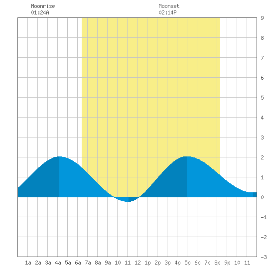 North Fork, 2 miles above entrance tide chart for Saturday, June 29, 2024