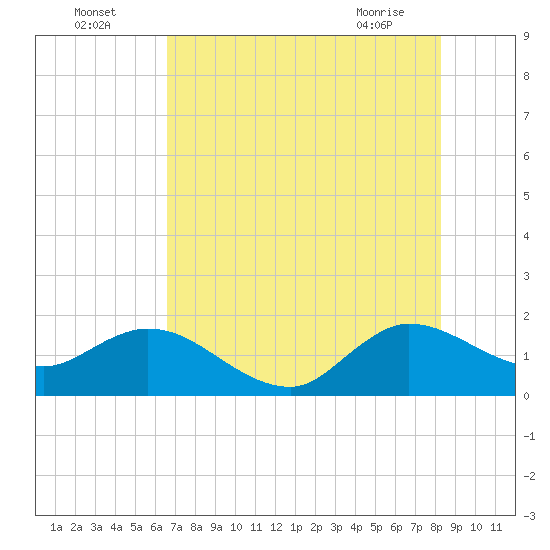 North Fork, 2 miles above entrance tide chart for Tuesday, July 16, 2024