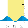 North Fork, 2 miles above entrance tide chart for Monday, July 1, 2024