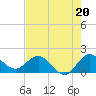North Fork, 2 miles above entrance tide chart for Saturday, July 20, 2024