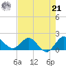 North Fork, 2 miles above entrance tide chart for Sunday, July 21, 2024