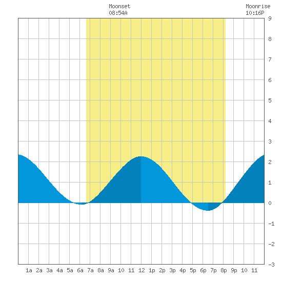 North Fork, 2 miles above entrance tide chart for Tuesday, July 23, 2024