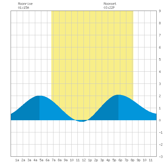 North Fork, 2 miles above entrance tide chart for Monday, July 29, 2024