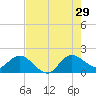 North Fork, 2 miles above entrance tide chart for Monday, July 29, 2024