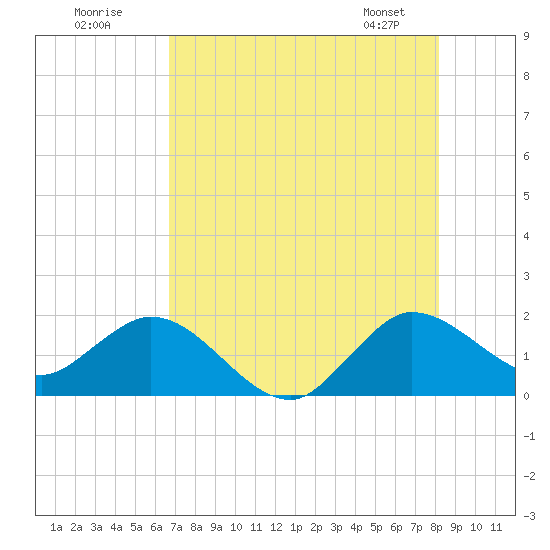 North Fork, 2 miles above entrance tide chart for Tuesday, July 30, 2024