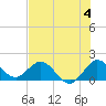 North Fork, 2 miles above entrance tide chart for Thursday, July 4, 2024