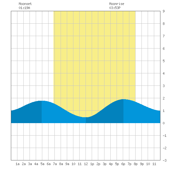 North Fork, 2 miles above entrance tide chart for Wednesday, August 14, 2024