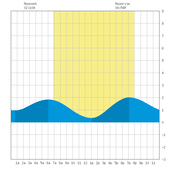 North Fork, 2 miles above entrance tide chart for Thursday, August 15, 2024