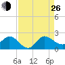 North Fork, 2 miles above entrance tide chart for Monday, August 26, 2024