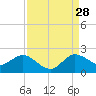 North Fork, 2 miles above entrance tide chart for Wednesday, August 28, 2024