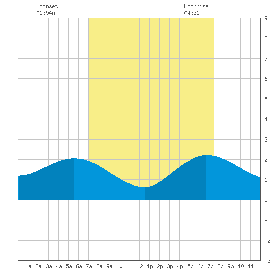 North Fork, 2 miles above entrance tide chart for Friday, September 13, 2024