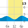 North Fork, 2 miles above entrance tide chart for Friday, September 13, 2024
