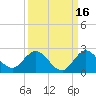 North Fork, 2 miles above entrance tide chart for Monday, September 16, 2024
