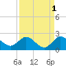 North Fork, 2 miles above entrance tide chart for Sunday, September 1, 2024