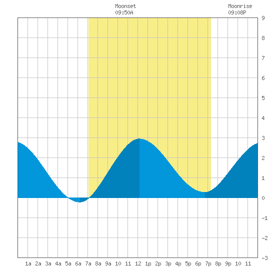 North Fork, 2 miles above entrance tide chart for Friday, September 20, 2024