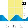North Fork, 2 miles above entrance tide chart for Sunday, September 22, 2024