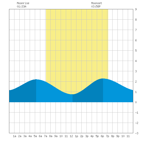 North Fork, 2 miles above entrance tide chart for Thursday, September 26, 2024