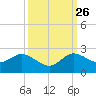 North Fork, 2 miles above entrance tide chart for Thursday, September 26, 2024
