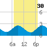 North Fork, 2 miles above entrance tide chart for Monday, September 30, 2024
