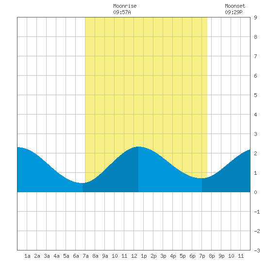North Fork, 2 miles above entrance tide chart for Friday, September 6, 2024