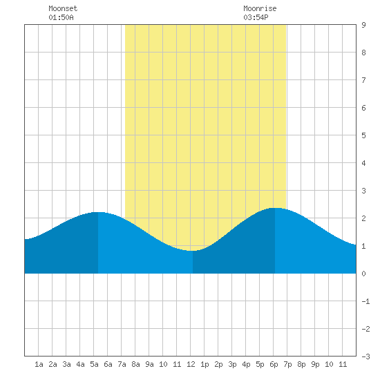 North Fork, 2 miles above entrance tide chart for Saturday, October 12, 2024