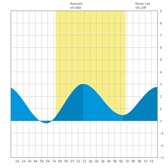North Fork, 2 miles above entrance tide chart for Saturday, October 19, 2024
