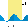 North Fork, 2 miles above entrance tide chart for Saturday, October 19, 2024