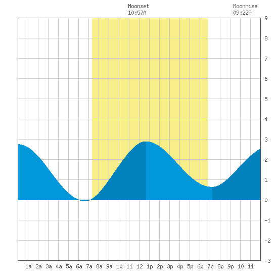 North Fork, 2 miles above entrance tide chart for Sunday, October 20, 2024
