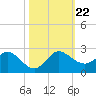 North Fork, 2 miles above entrance tide chart for Tuesday, October 22, 2024