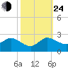 North Fork, 2 miles above entrance tide chart for Thursday, October 24, 2024