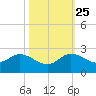 North Fork, 2 miles above entrance tide chart for Friday, October 25, 2024