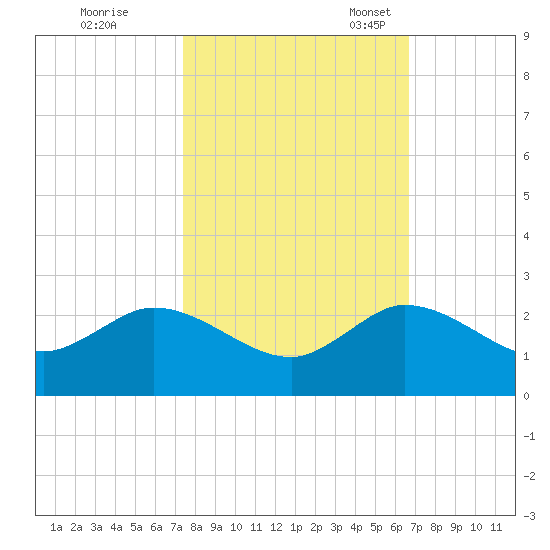 North Fork, 2 miles above entrance tide chart for Saturday, October 26, 2024