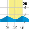North Fork, 2 miles above entrance tide chart for Saturday, October 26, 2024