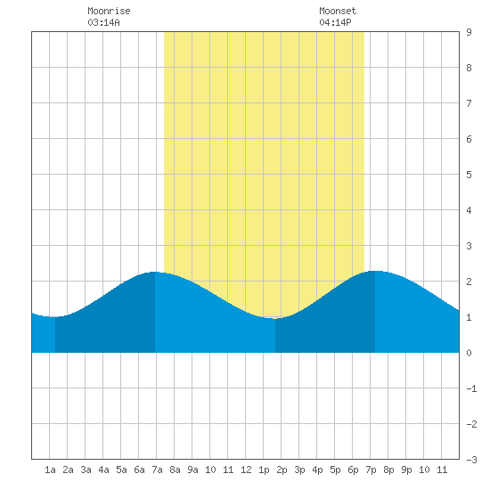 North Fork, 2 miles above entrance tide chart for Sunday, October 27, 2024