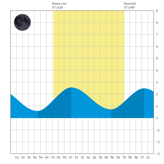 North Fork, 2 miles above entrance tide chart for Wednesday, October 2, 2024