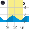 North Fork, 2 miles above entrance tide chart for Wednesday, October 2, 2024