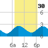 North Fork, 2 miles above entrance tide chart for Wednesday, October 30, 2024